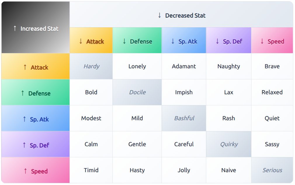 Pokémon Natures Chart showing the effects of each nature on a Pokémon's stats, including Attack, Defense, Special Attack, Special Defense, and Speed.