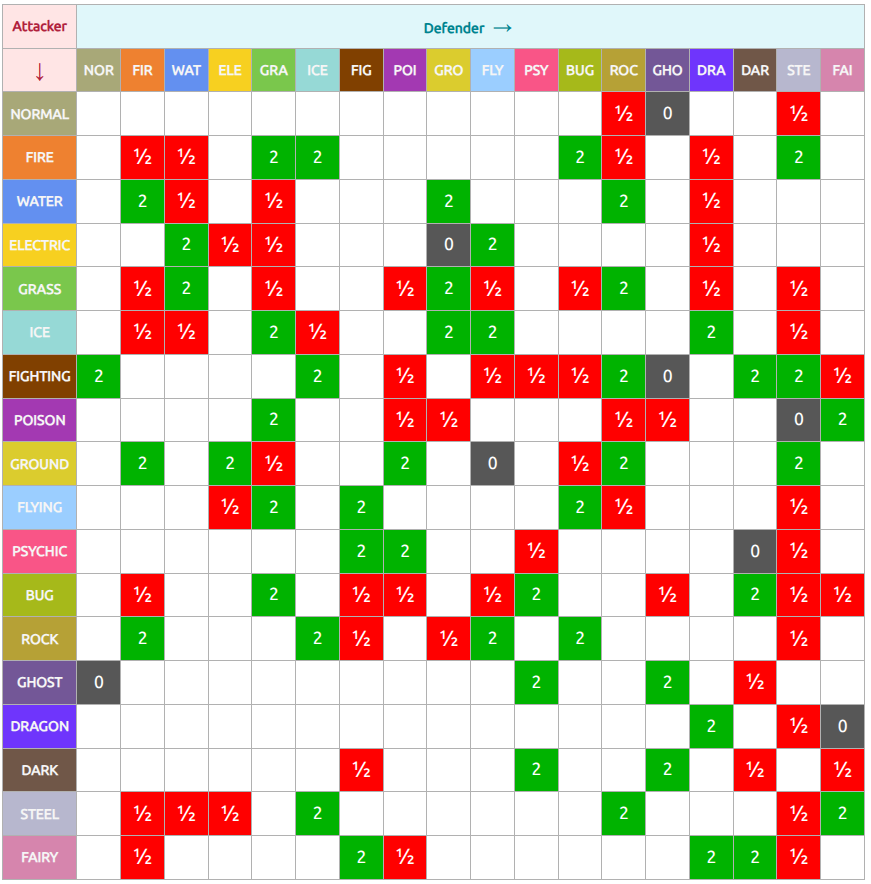 Pokémon type chart showing strengths and weaknesses of each type, including normal, fire, water, electric, grass, ice, fighting, poison, ground, flying, psychic, bug, rock, ghost, dragon, dark, steel, and fairy types